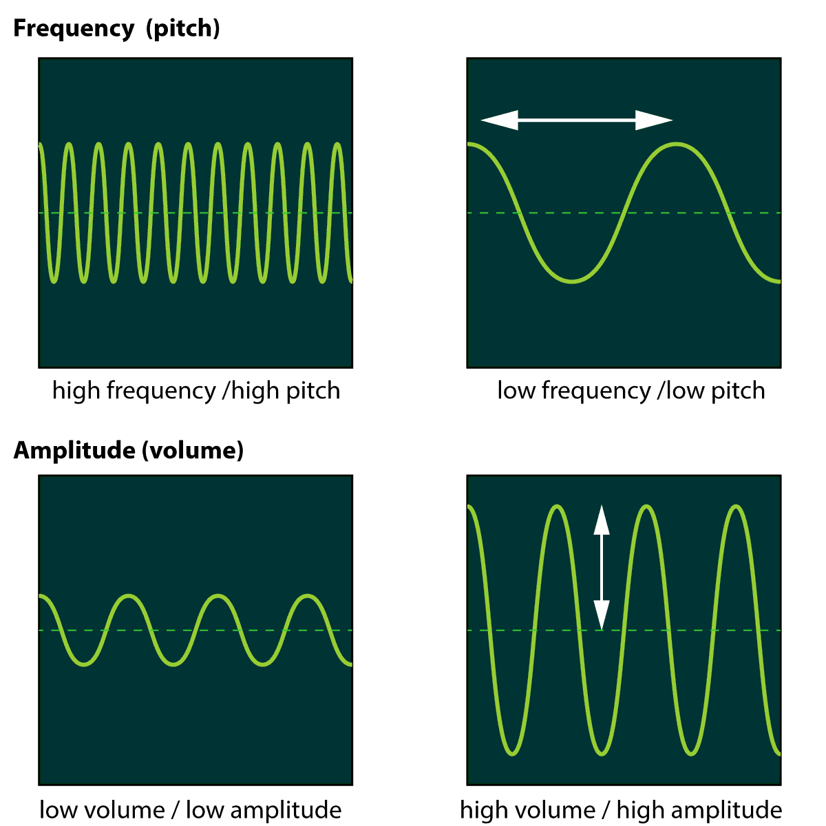 Diagram showing changes in volume and pitch of a sound wave