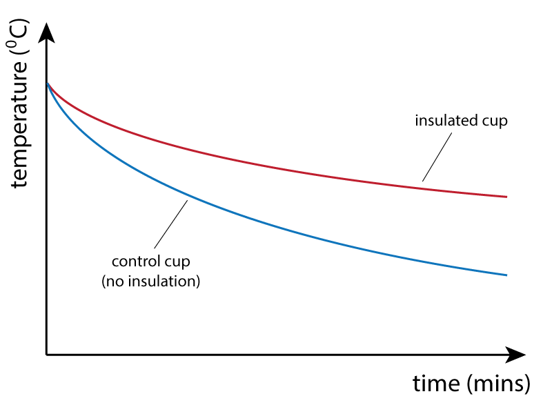 cooling curves comparing insulation