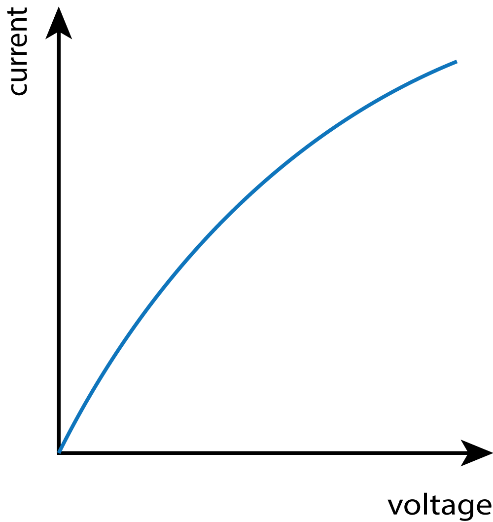 current voltage graph for a lamp
