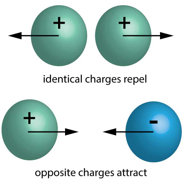 attraction and repulsion of charges
