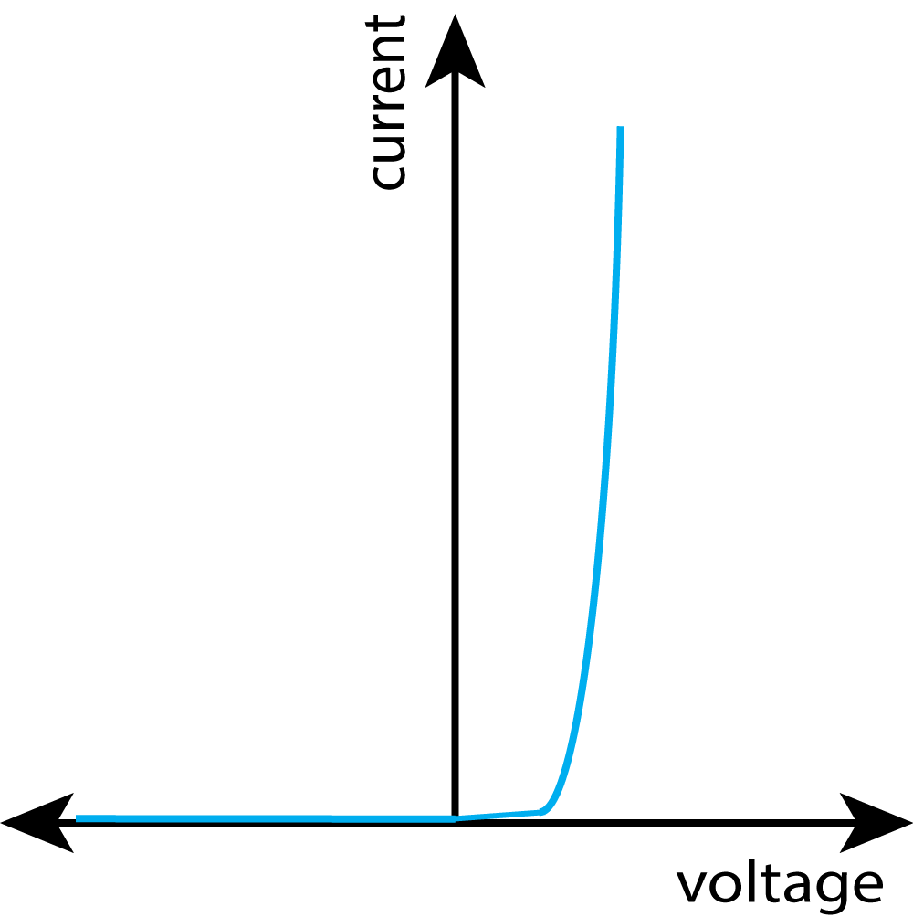 current voltage graph for a diode