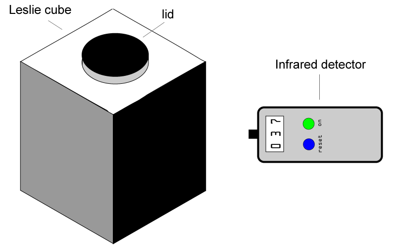Leslie cube with infrared detector