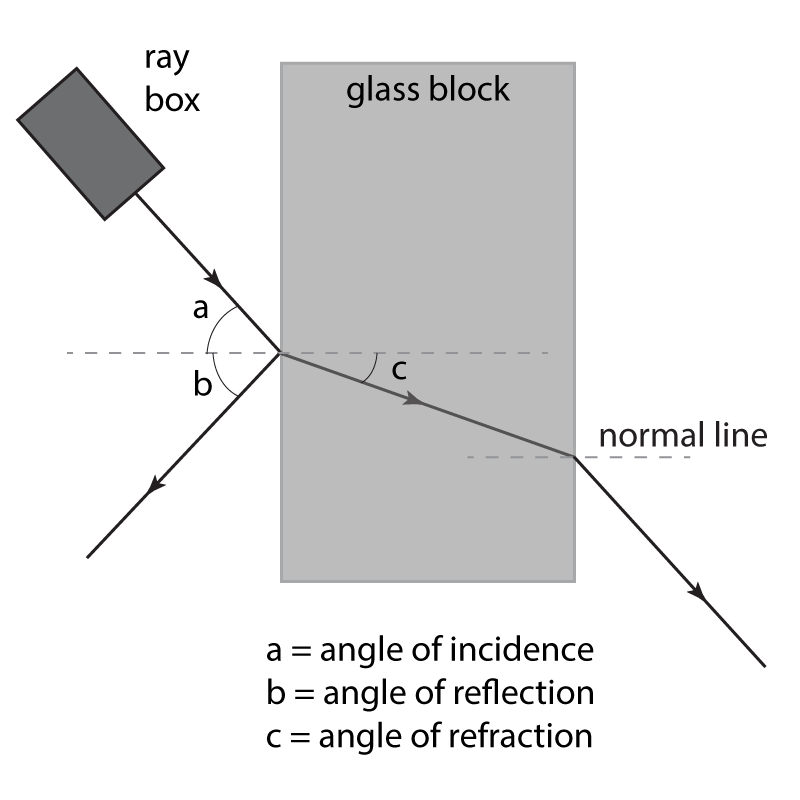 reflection and refraction at a glass block