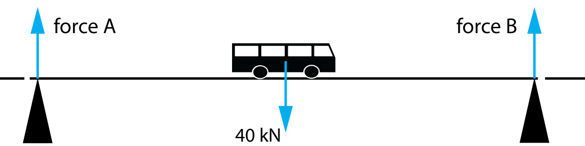 A bus on a bridge with supports