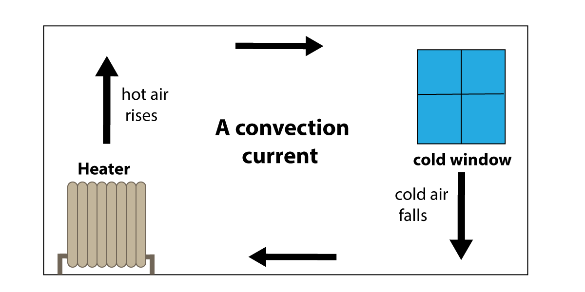 convection current in a room