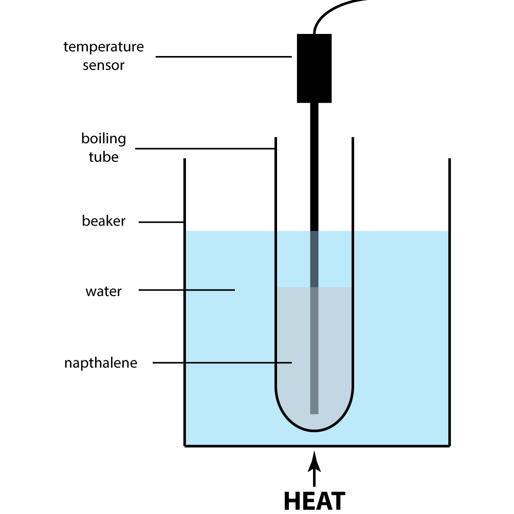 napthalene experiment diagram