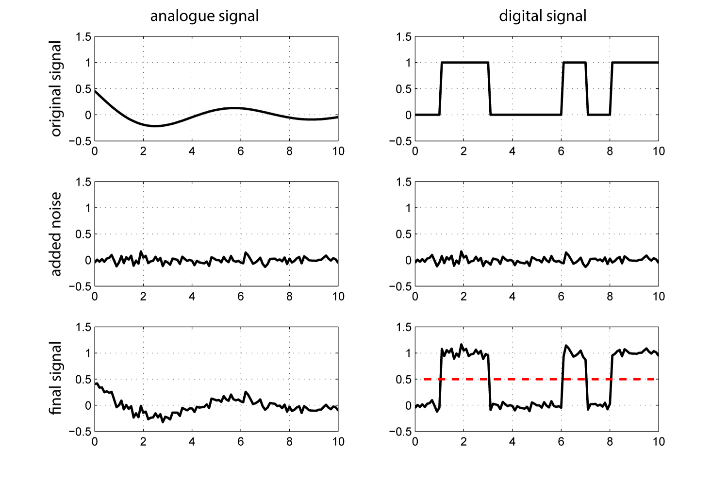 analogue and digital waves with noise added