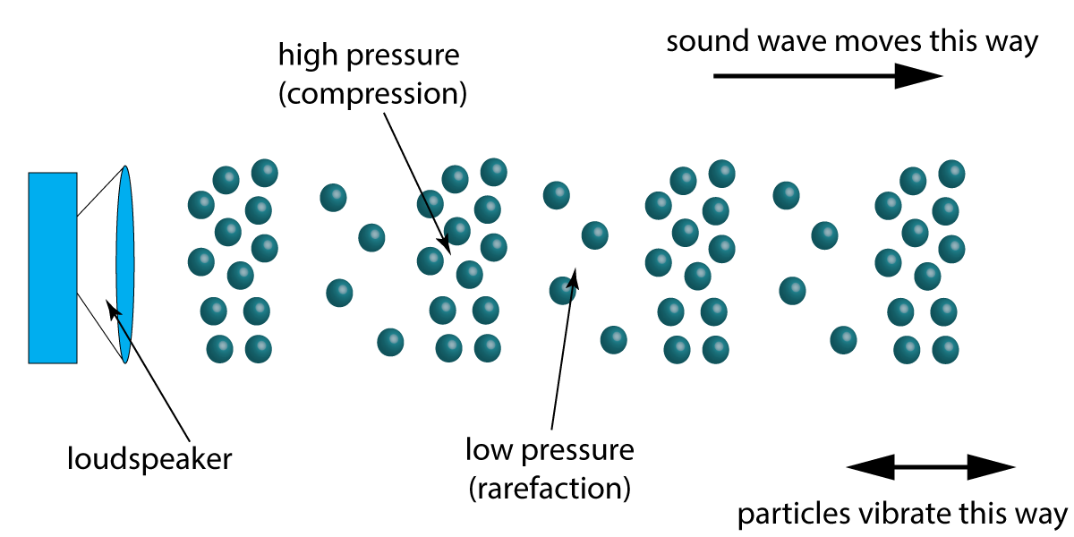 particle diagram of sound waves