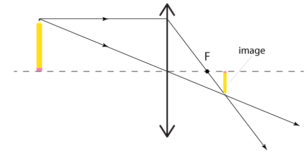 finding the image using a ray diagram Q2