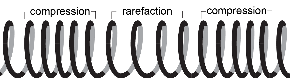 compressions and rarefactions on a spring