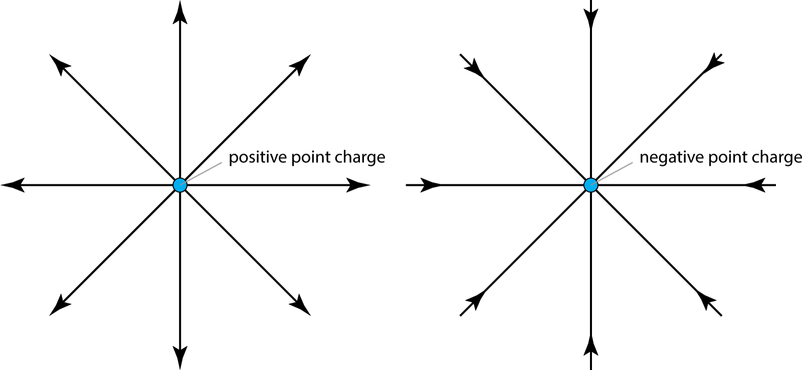 Field lines around point charges