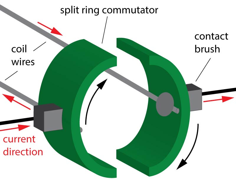 A split ring commutator