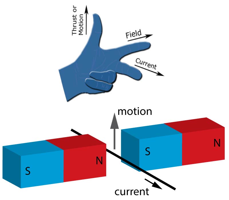 Flemings Lef hand rule