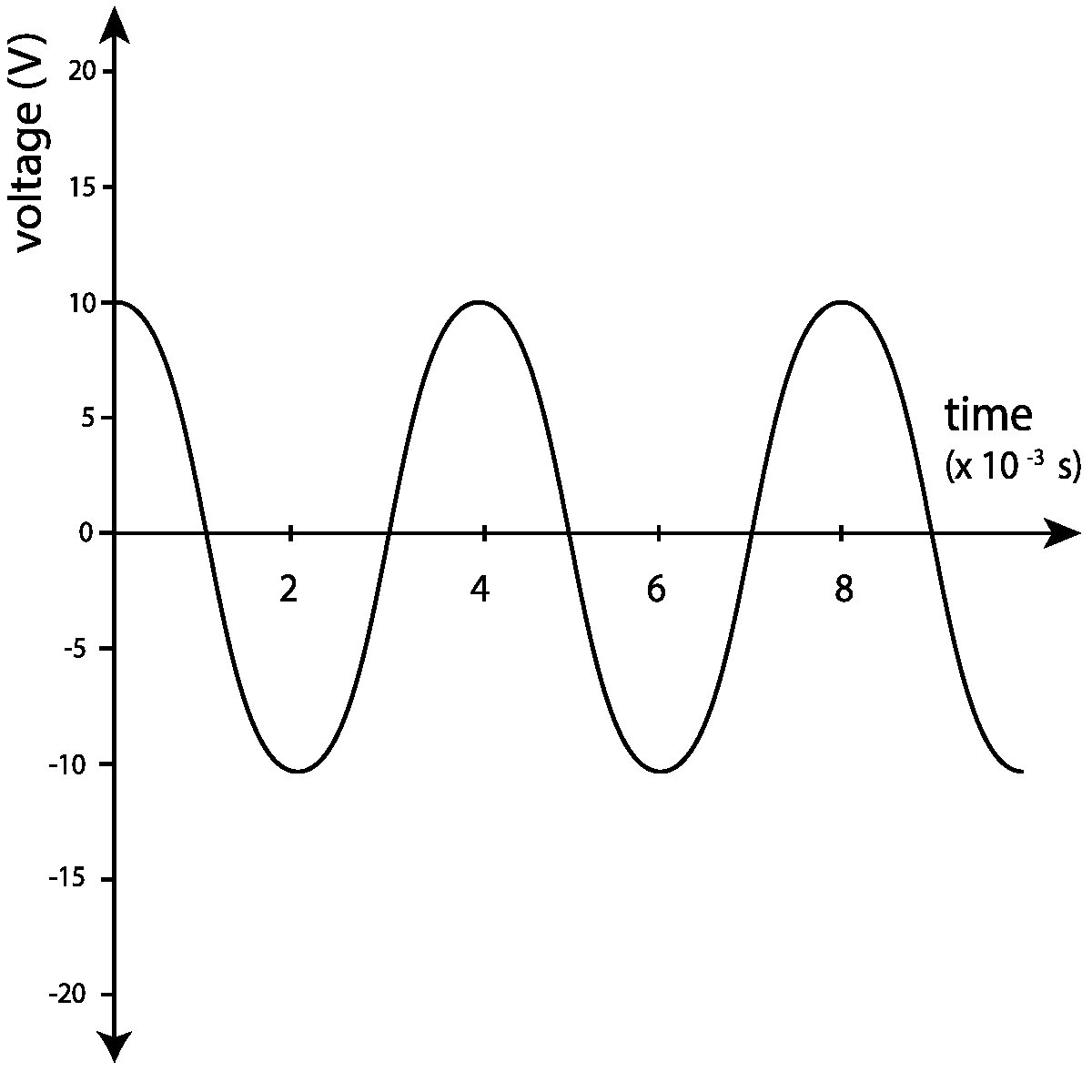 AC generator output