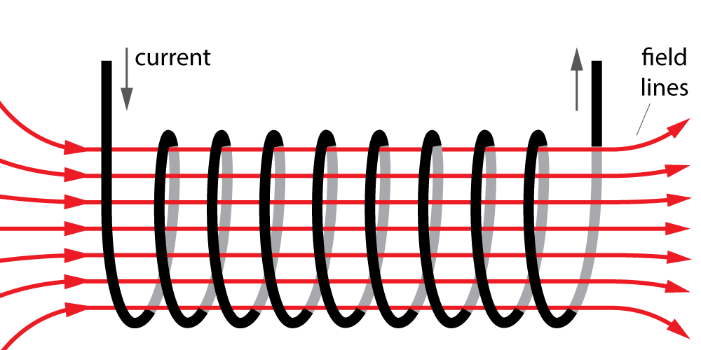 magnetic field from a solenoid