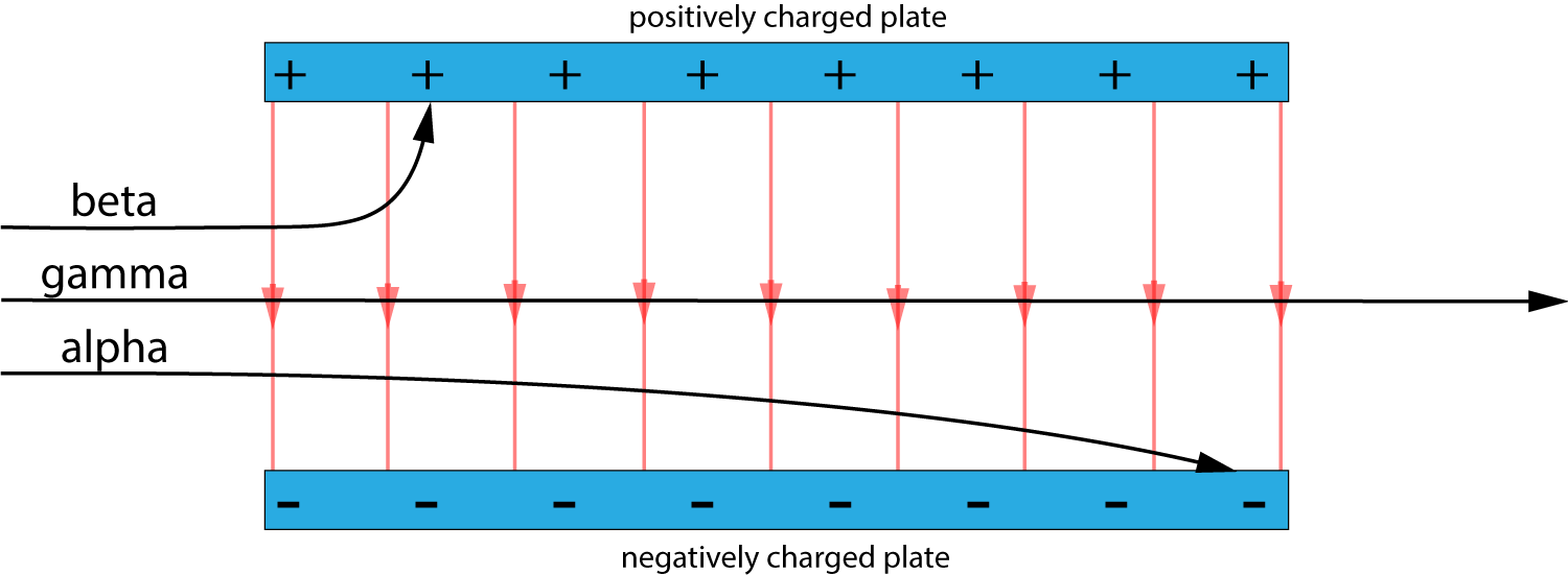 The path of ionising radiation through an electric field