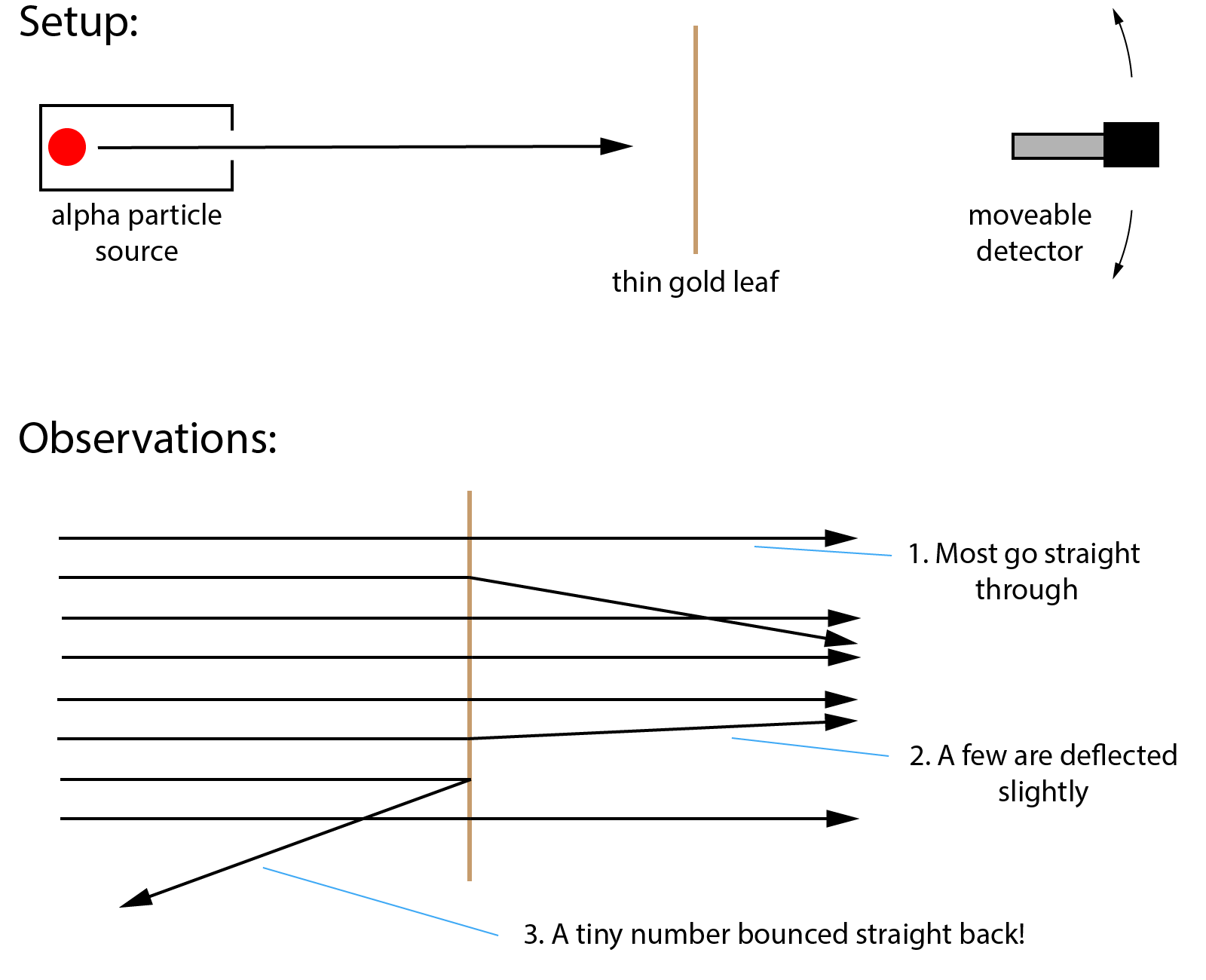 Geiger Marsden Experiment