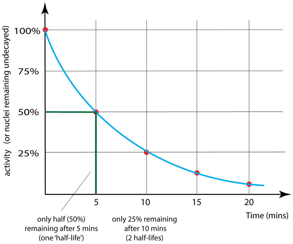 half-life graph