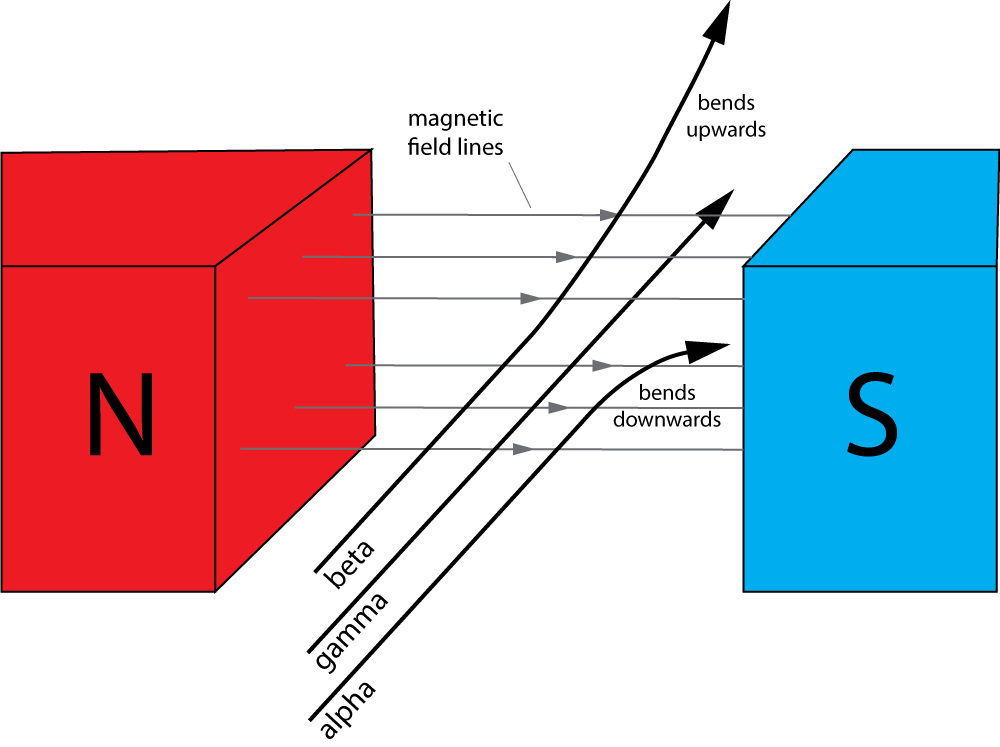 The path of ionising radiation through a magnetic field