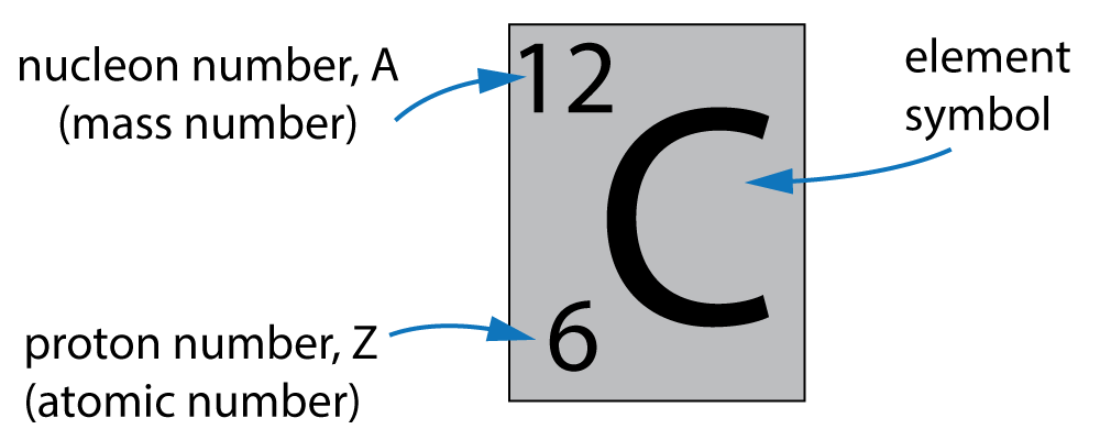 atomic notation