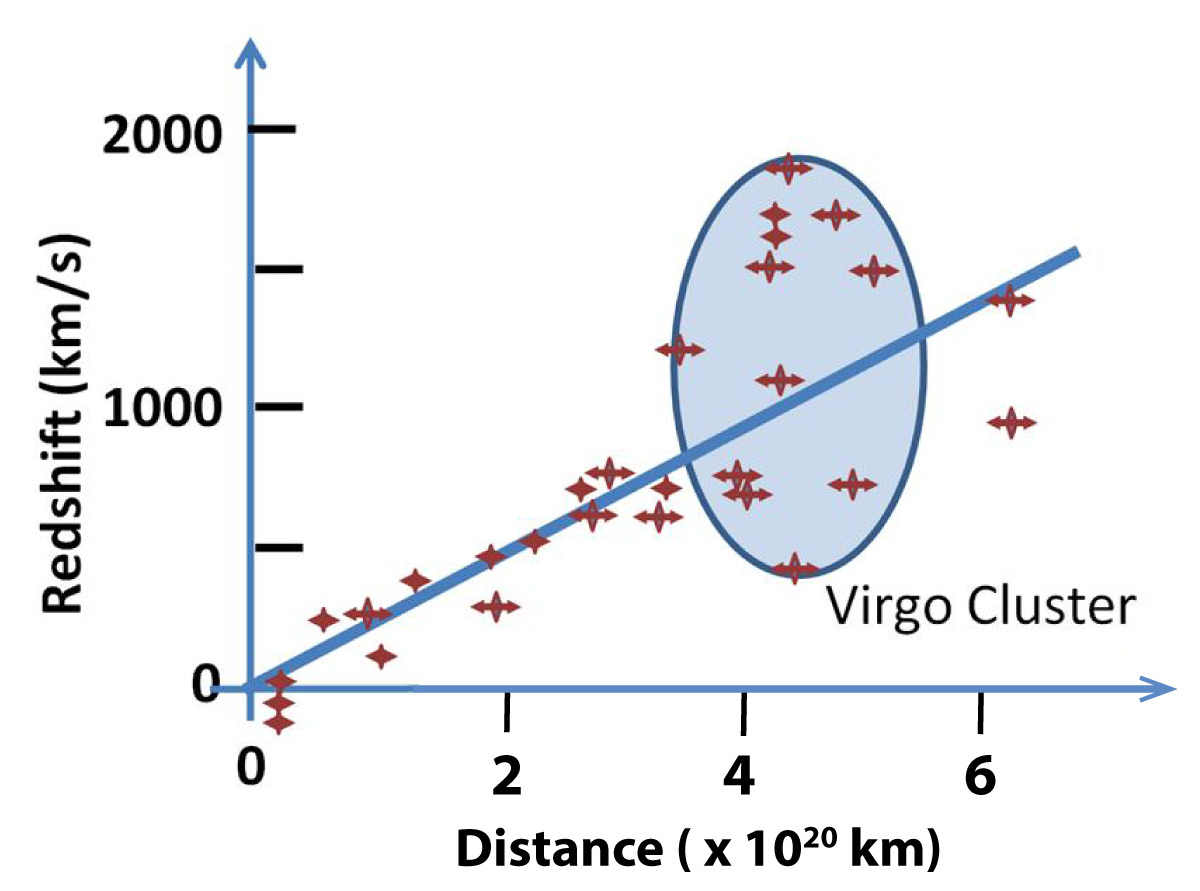 Hubble constant graph