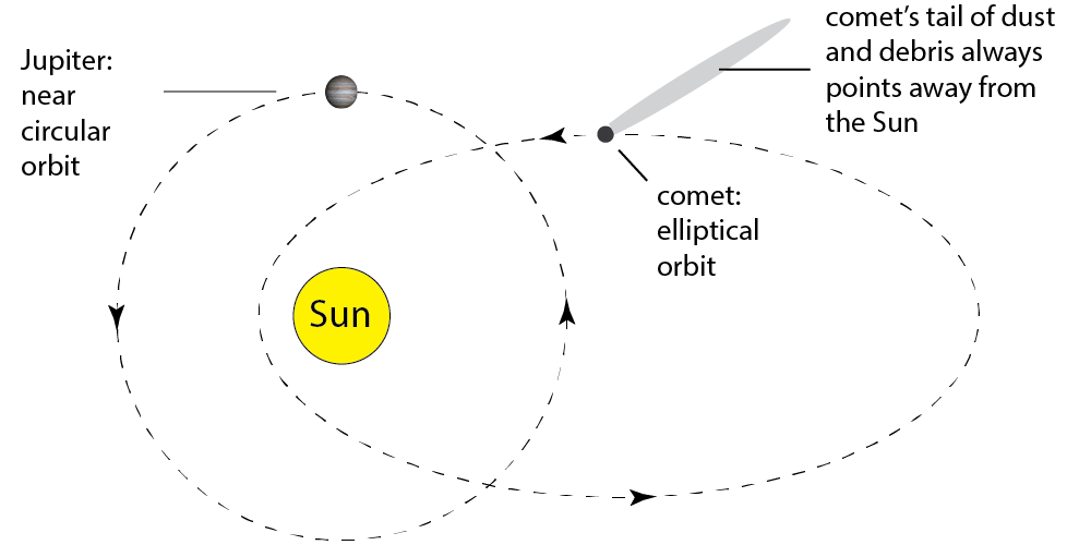 Orbit of a comet