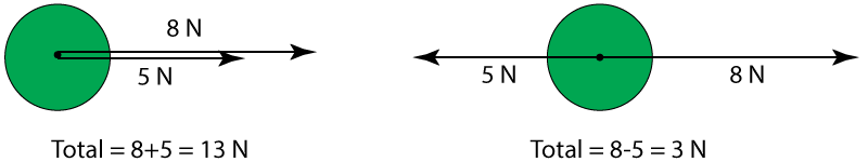 Adding and Subtracting forces