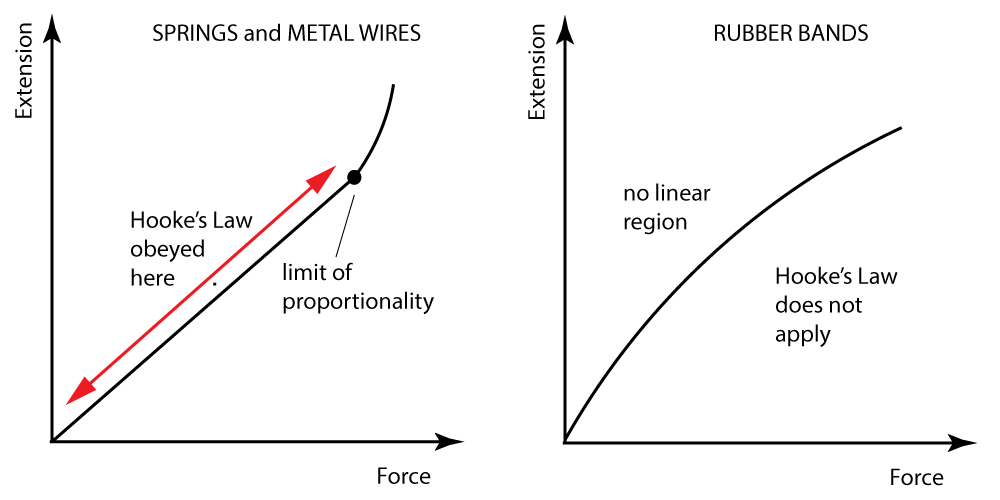 Hooke's law graphs