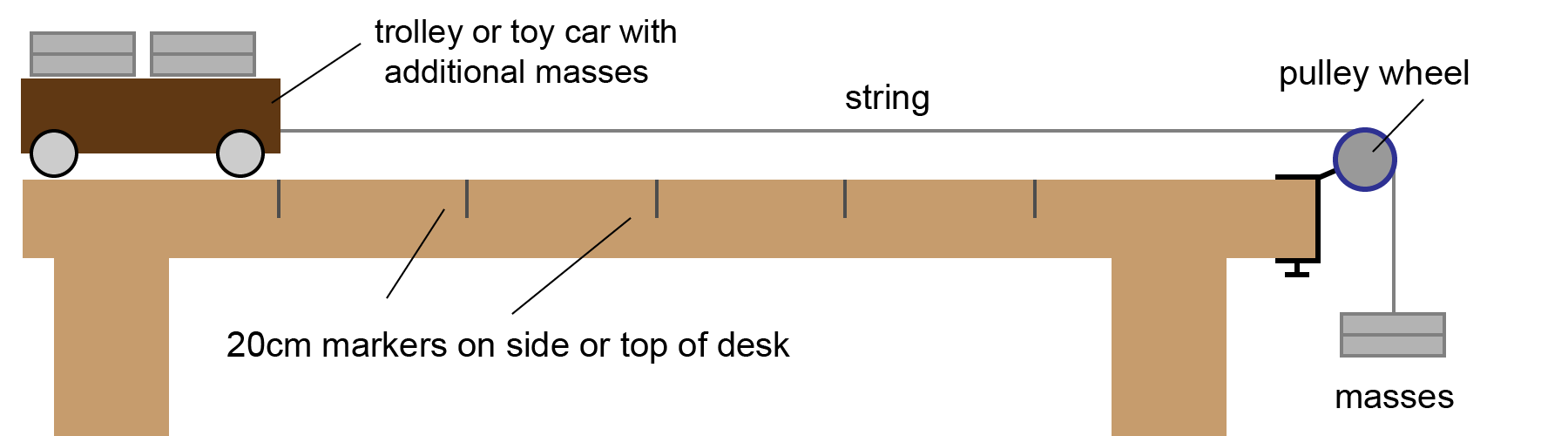 Investigating F=ma with a trolley