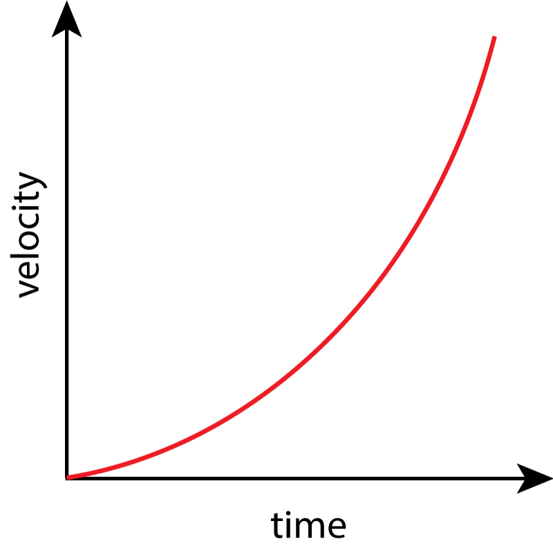 v~t graph showing increasing acceleration