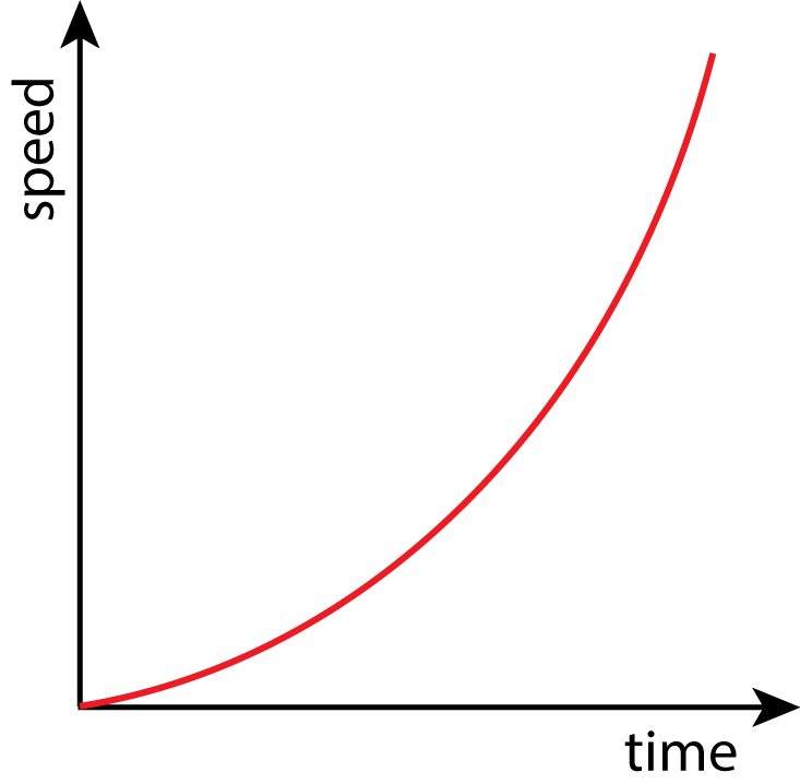 v~t graph showing increasing acceleration