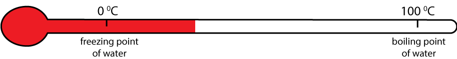 the kelvin scale