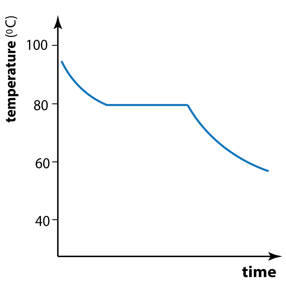 napthalene experiment results