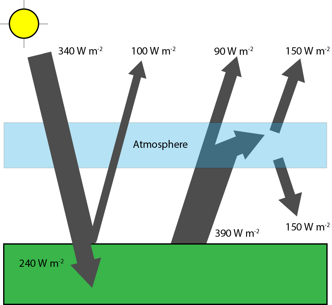 Climate model for the Earth