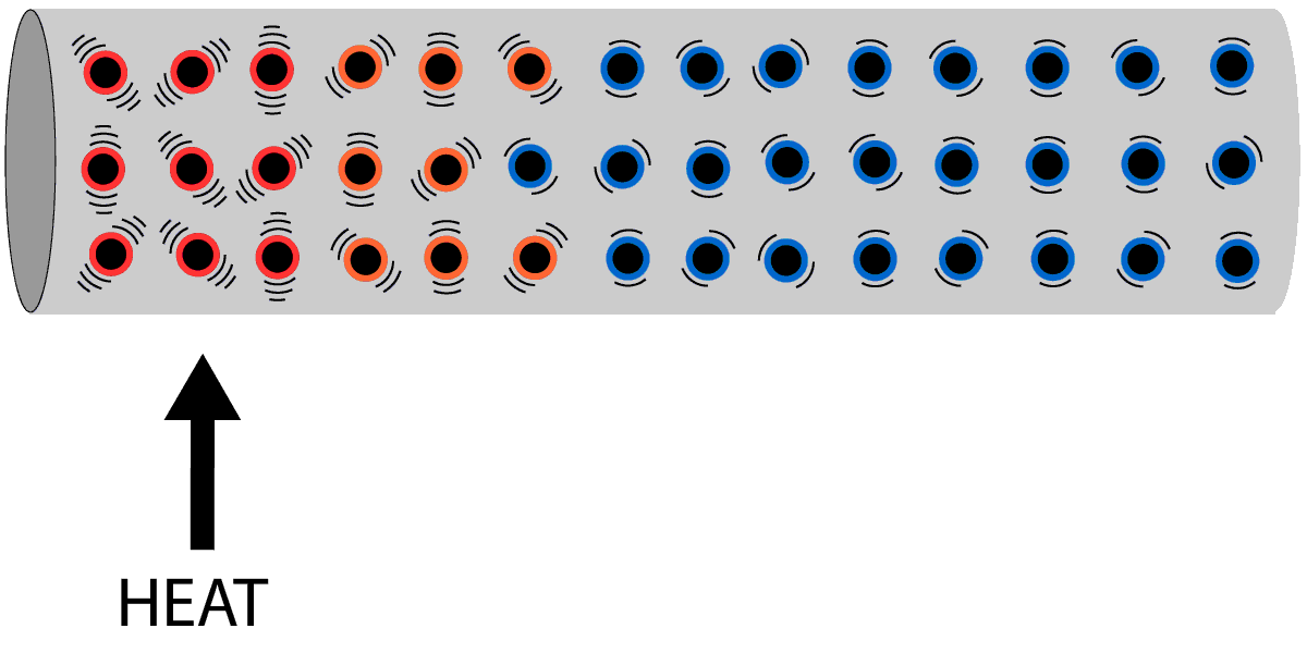 conduction through a metal rod