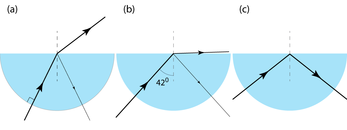 How total internal reflection is produced at large angles of incidence