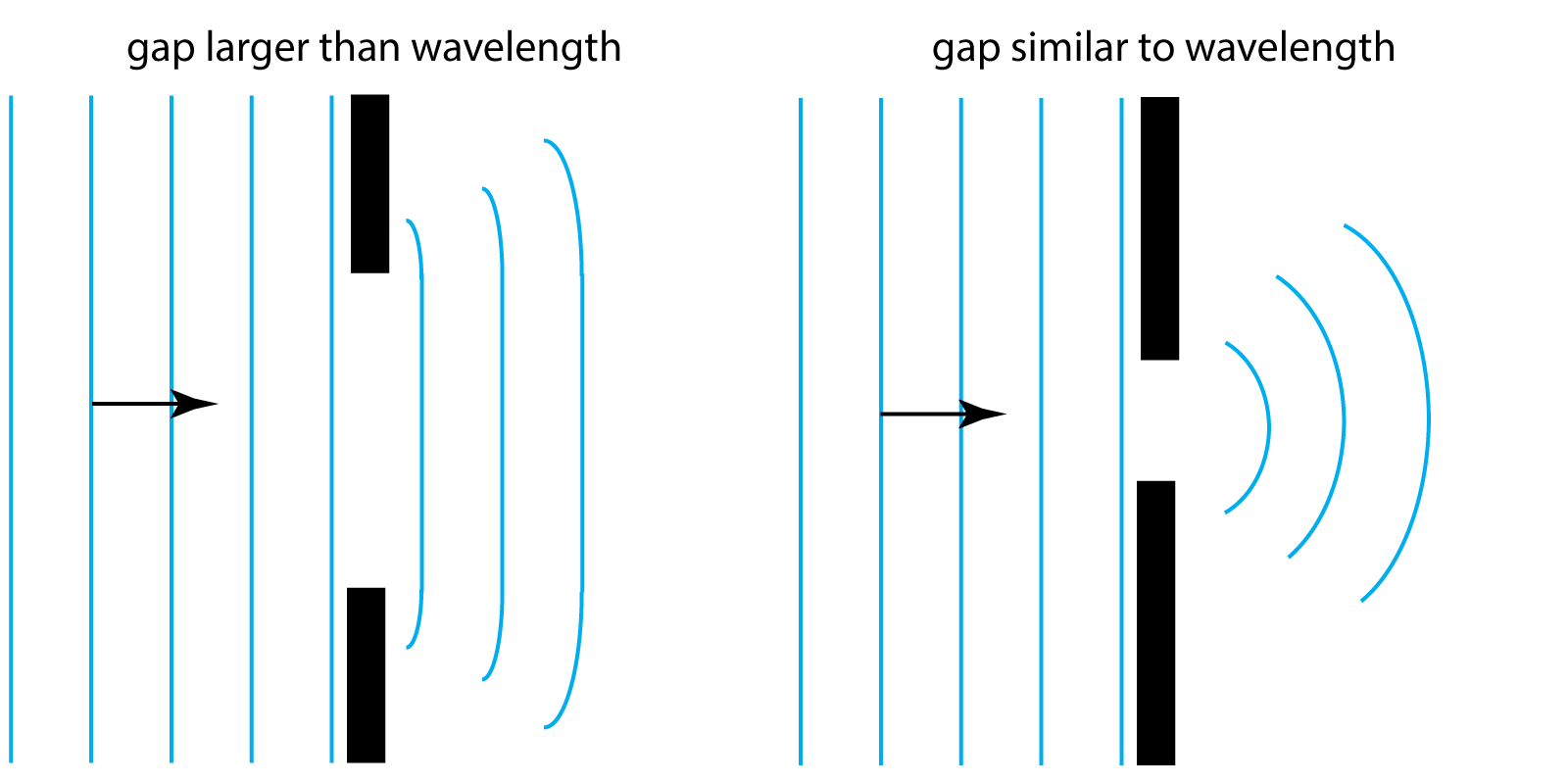 diffraction through a gap - small and large openings