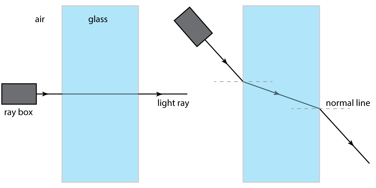 refraction of light through a glass block