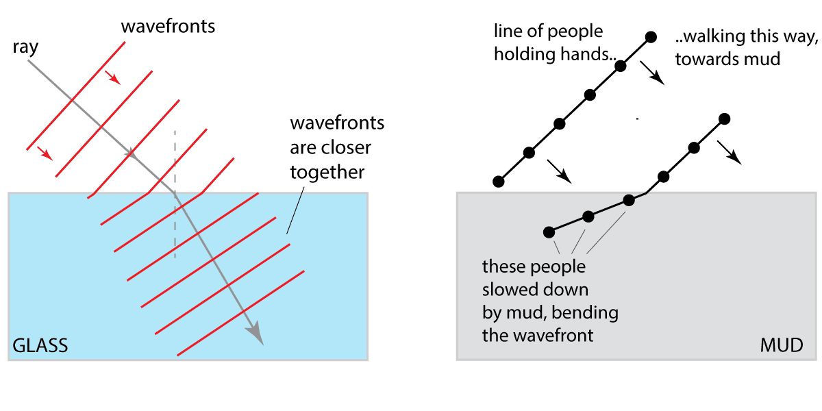 refraction of wavefronts