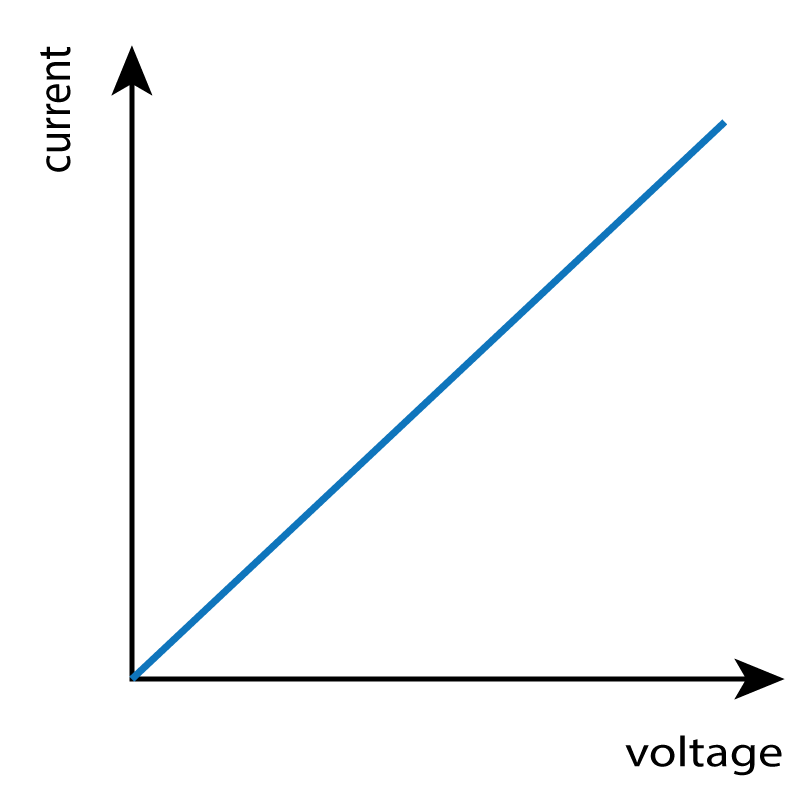 current voltage graph for a resistor