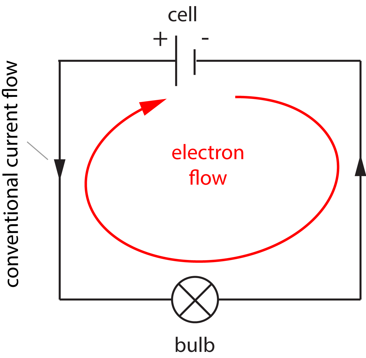 conventional current and electron flow