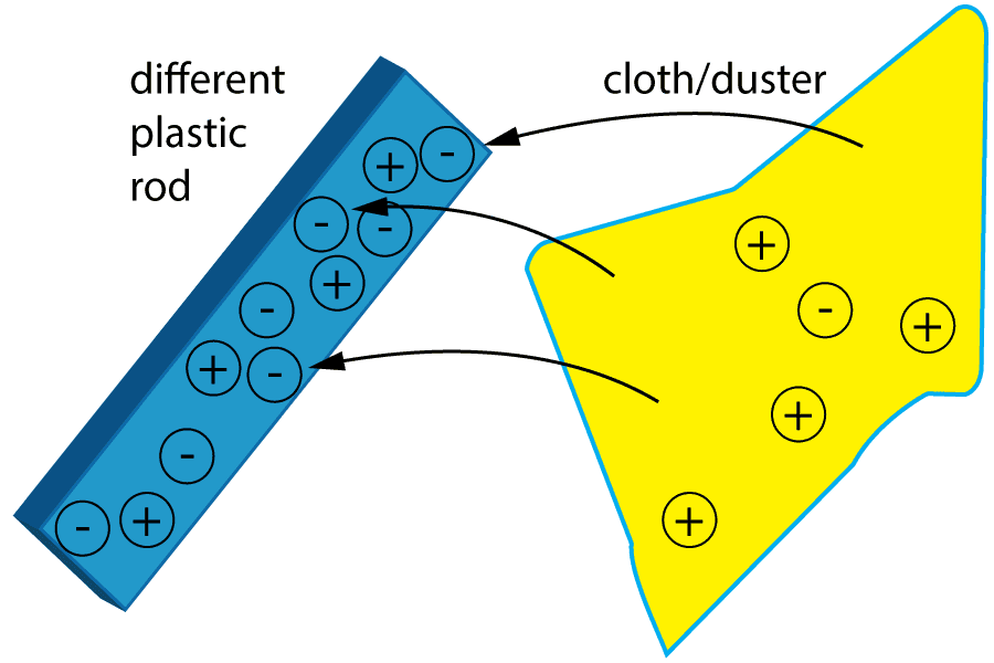 A rod being charged with a negative charge through friction