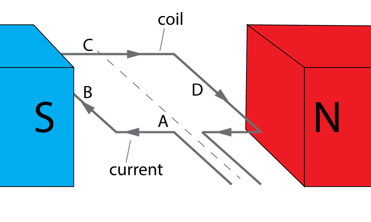 A coil in a magnetic field