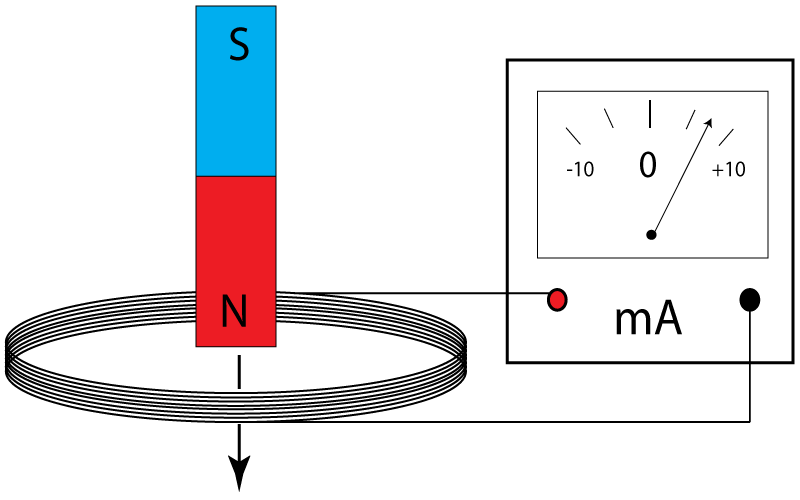 induction using a coil