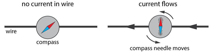 effect of a magnetic field on a compass