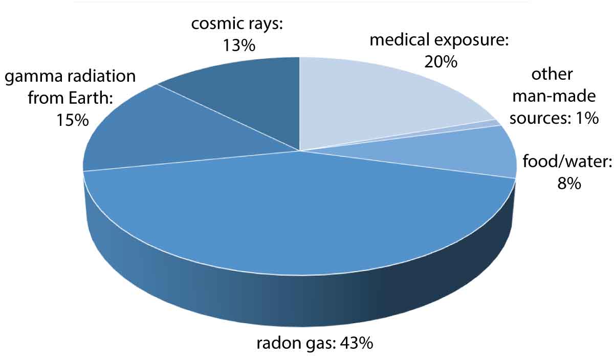 background radiation