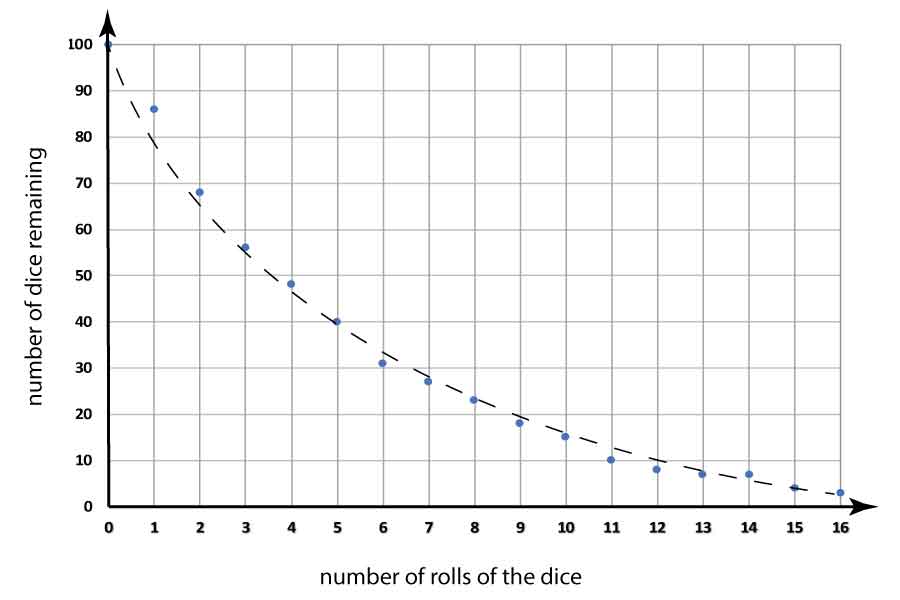 radioactivity-dice simulation graph