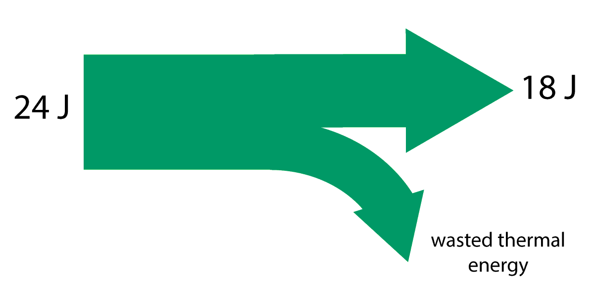 Sankey diagram for a wind-up car