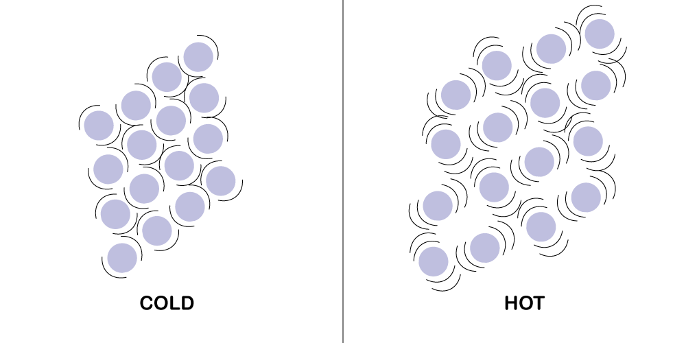 Thermal expansion - particle model