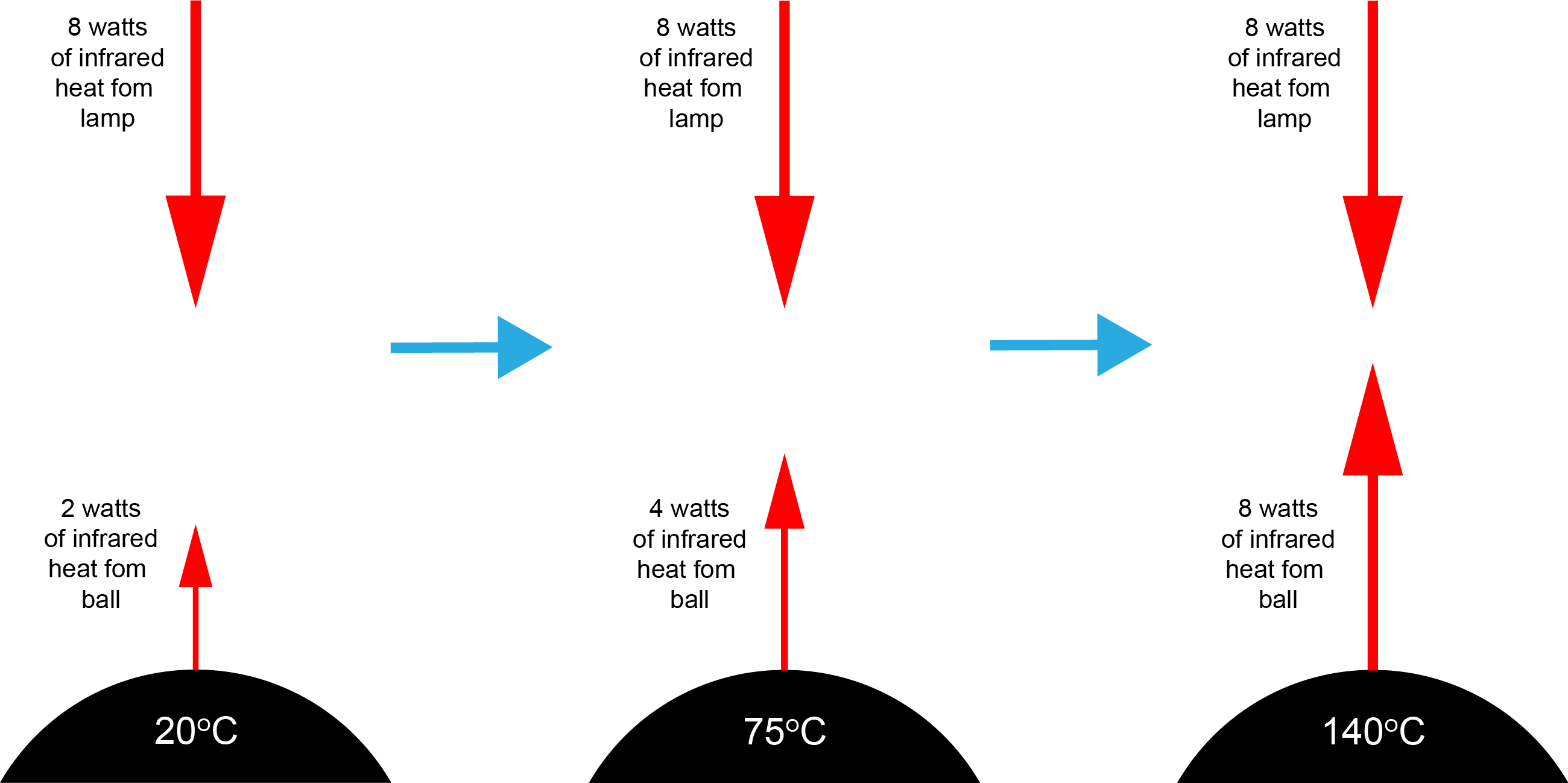 thermal equilibrium explained for a black ball in heat